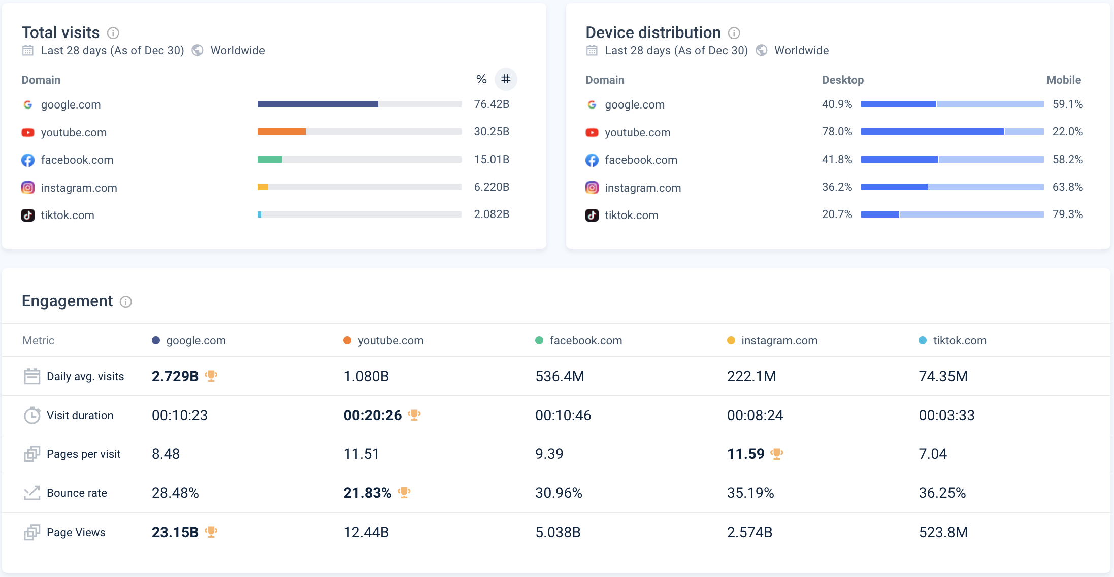 google youtube facebook instagram tiktok trafic engagement décembre 2023