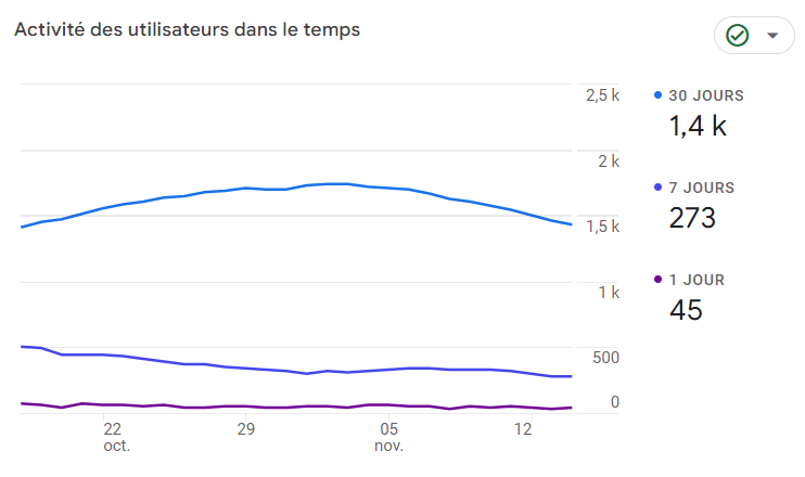 Activité des utilisateurs au fil du temps